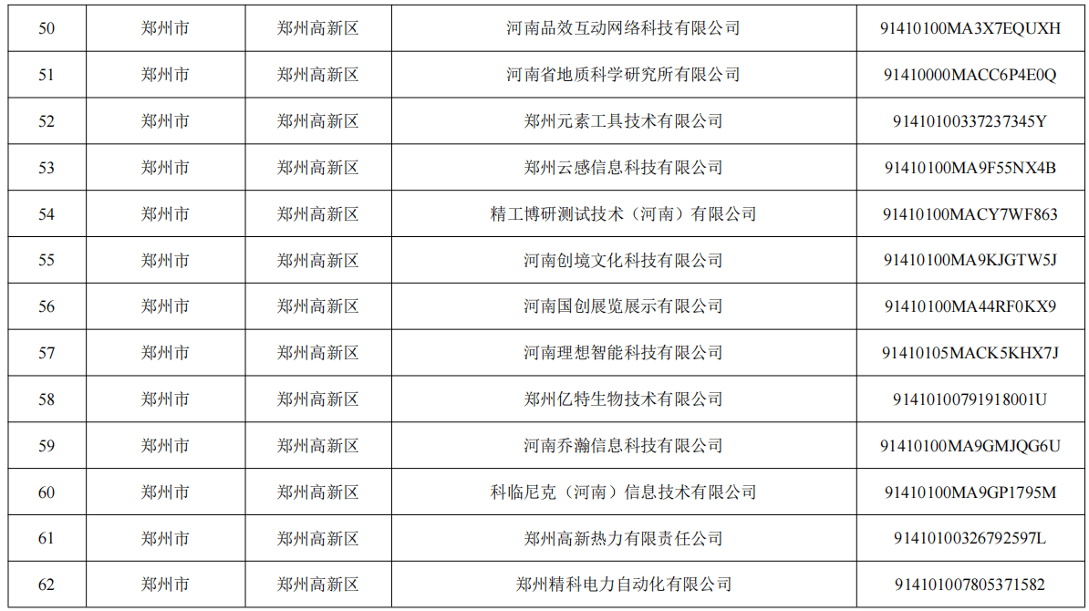 3160家！河南省最新一批拟认定高新技术企业公示 | 名单