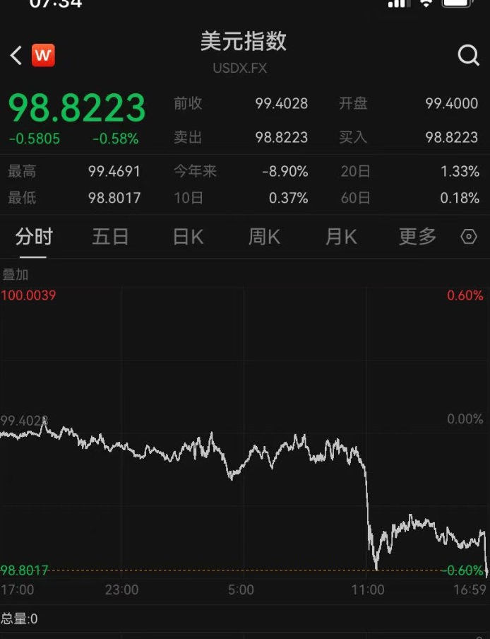 美国股债汇三杀，遭遇“黑色星期五”！中概股重挫，原油跳水，黄金拉升；币圈清算，一天100亿美元遭平仓