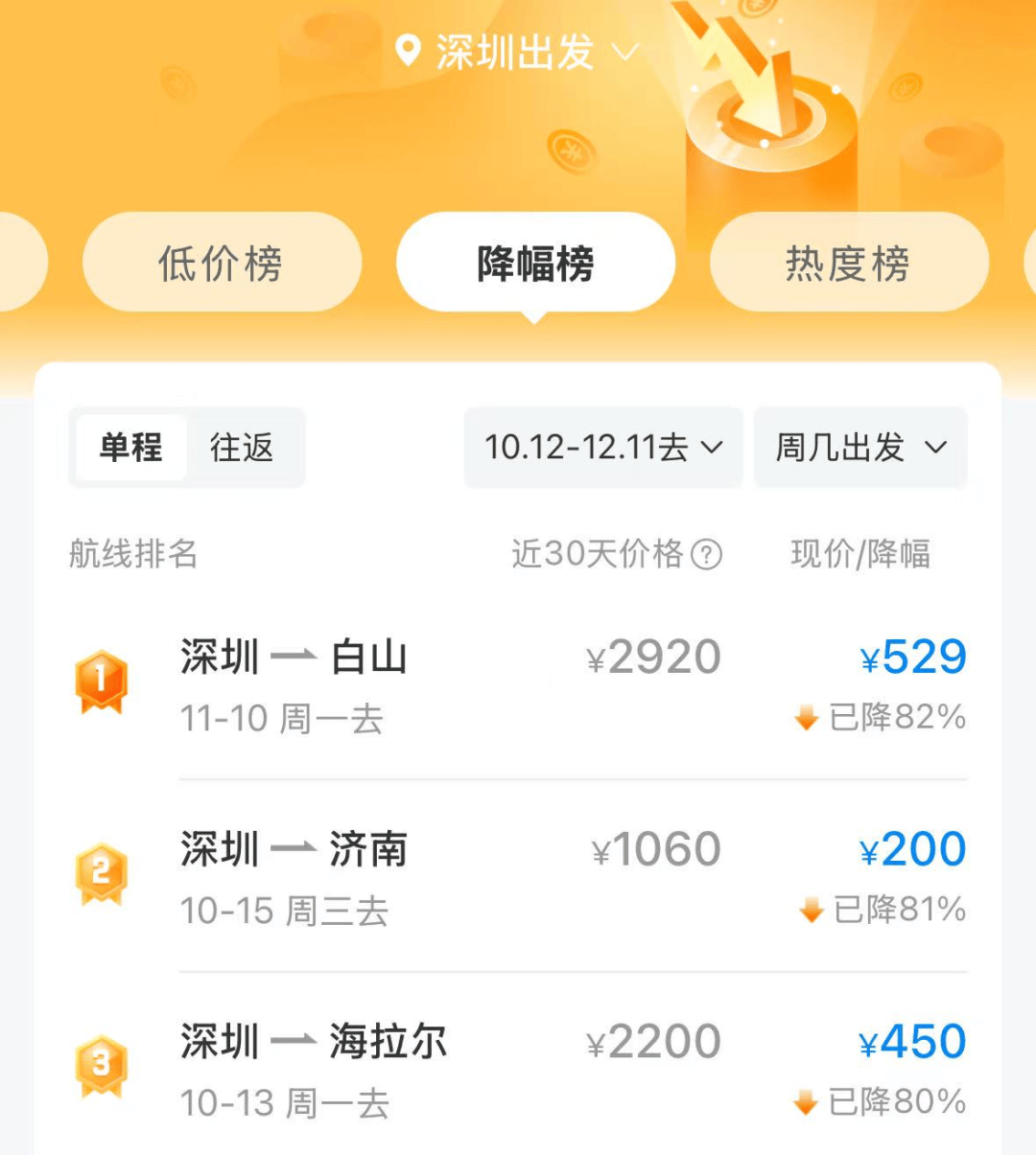 突然！价格大跳水，暴跌超80%