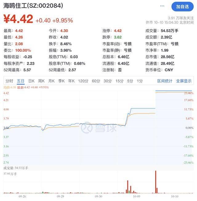 “灯塔工厂概念”带飞股价，海鸥住工澄清：未参与！公司已连亏两年半