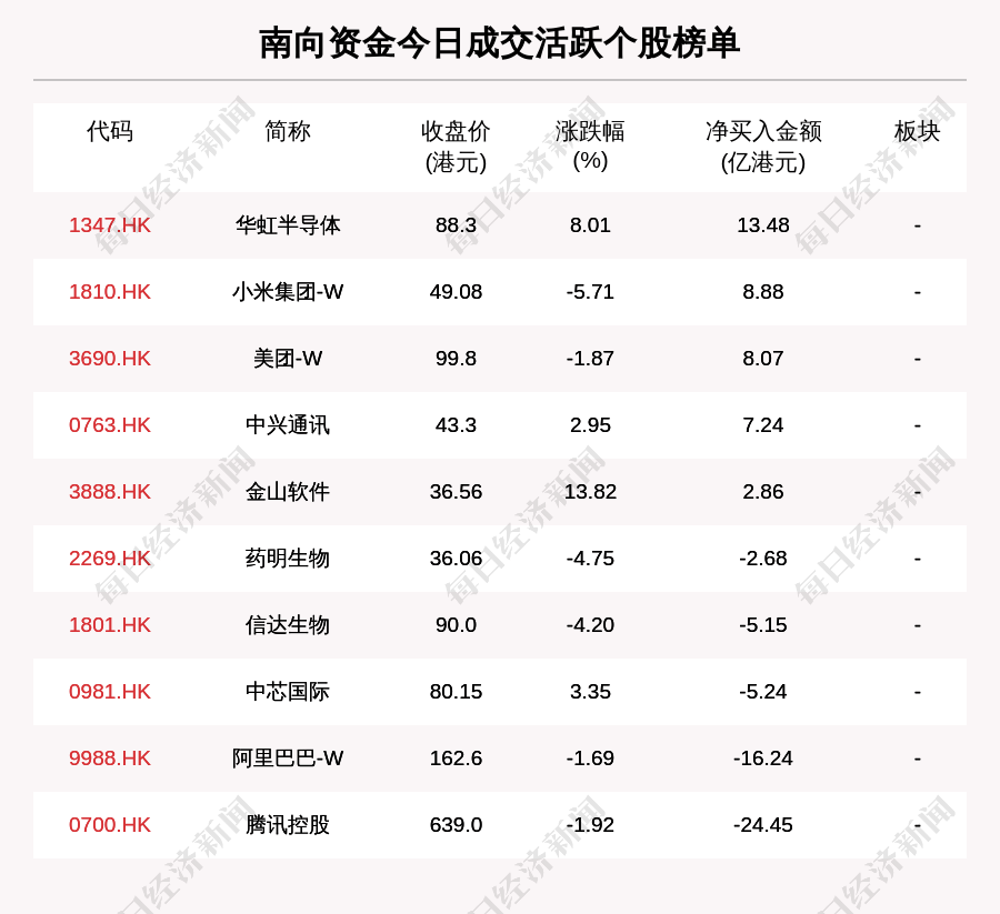 最新出炉！10月13日港股通净流入198.04亿港元，其中13.477亿港元都买了它