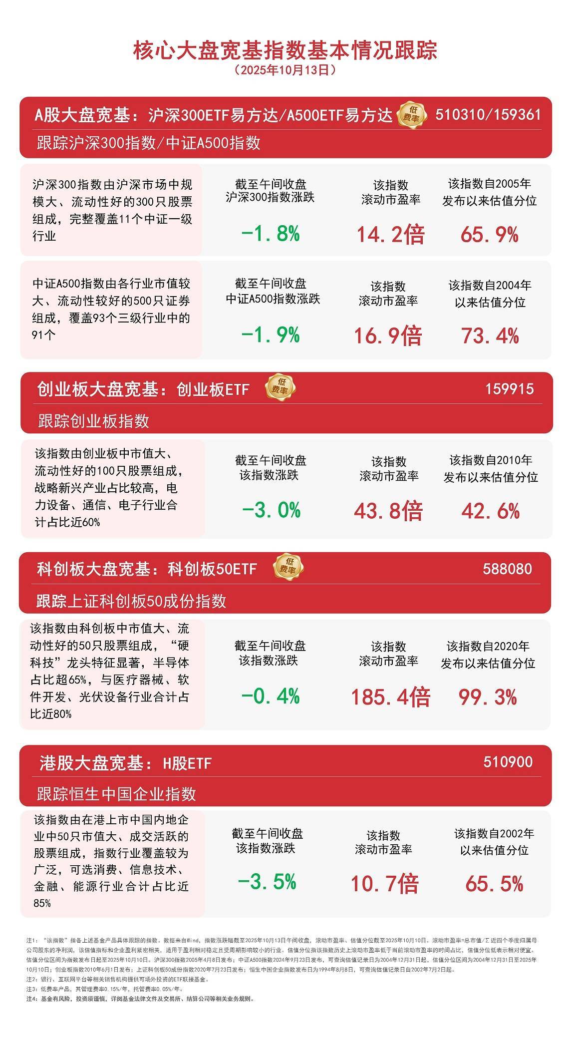 大盘延续回调，关注A500ETF易方达（159361）、沪深300ETF易方达（510310）等投资机会