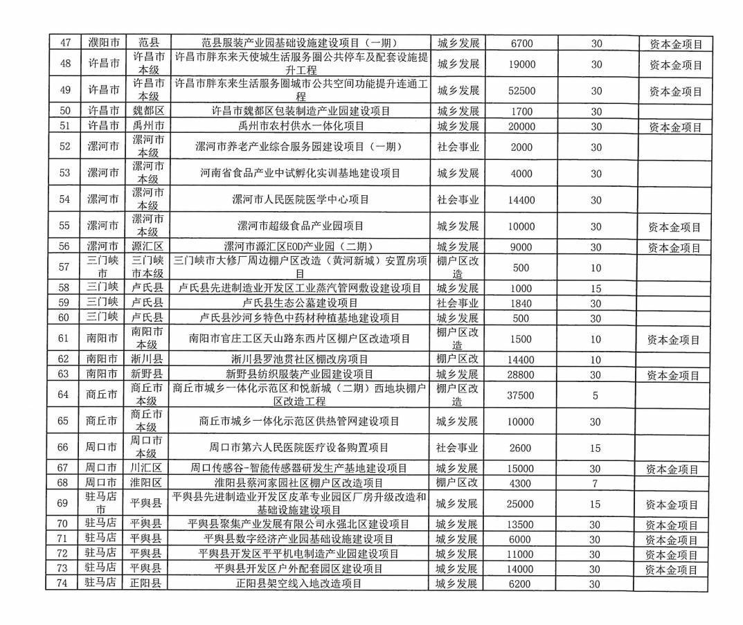 河南拟发行478.34亿元地方债，用于城乡发展、棚户区改造等