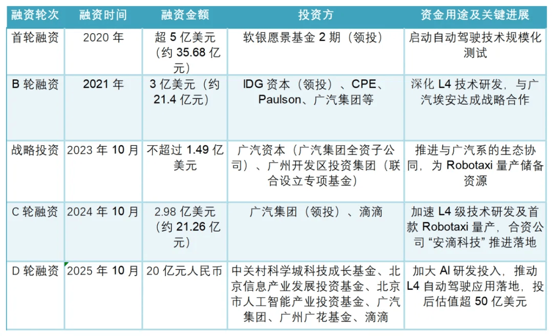 独立融资已超100亿，滴滴继续豪赌自动驾驶