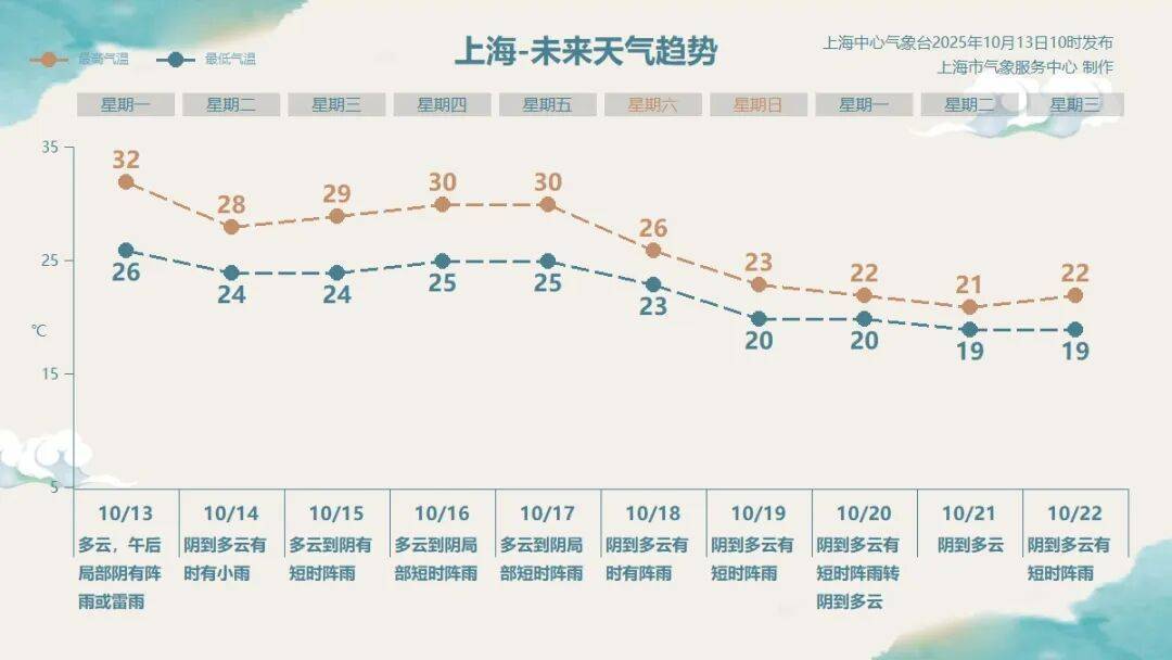 上海发布预警：降温+降雨+大风！明起气温“2”字头