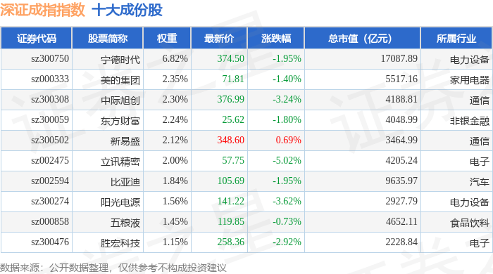 10月13日深证成指(399001)指数跌0.93%,成份股宁波华翔(002048)领跌_资金_详情_流向