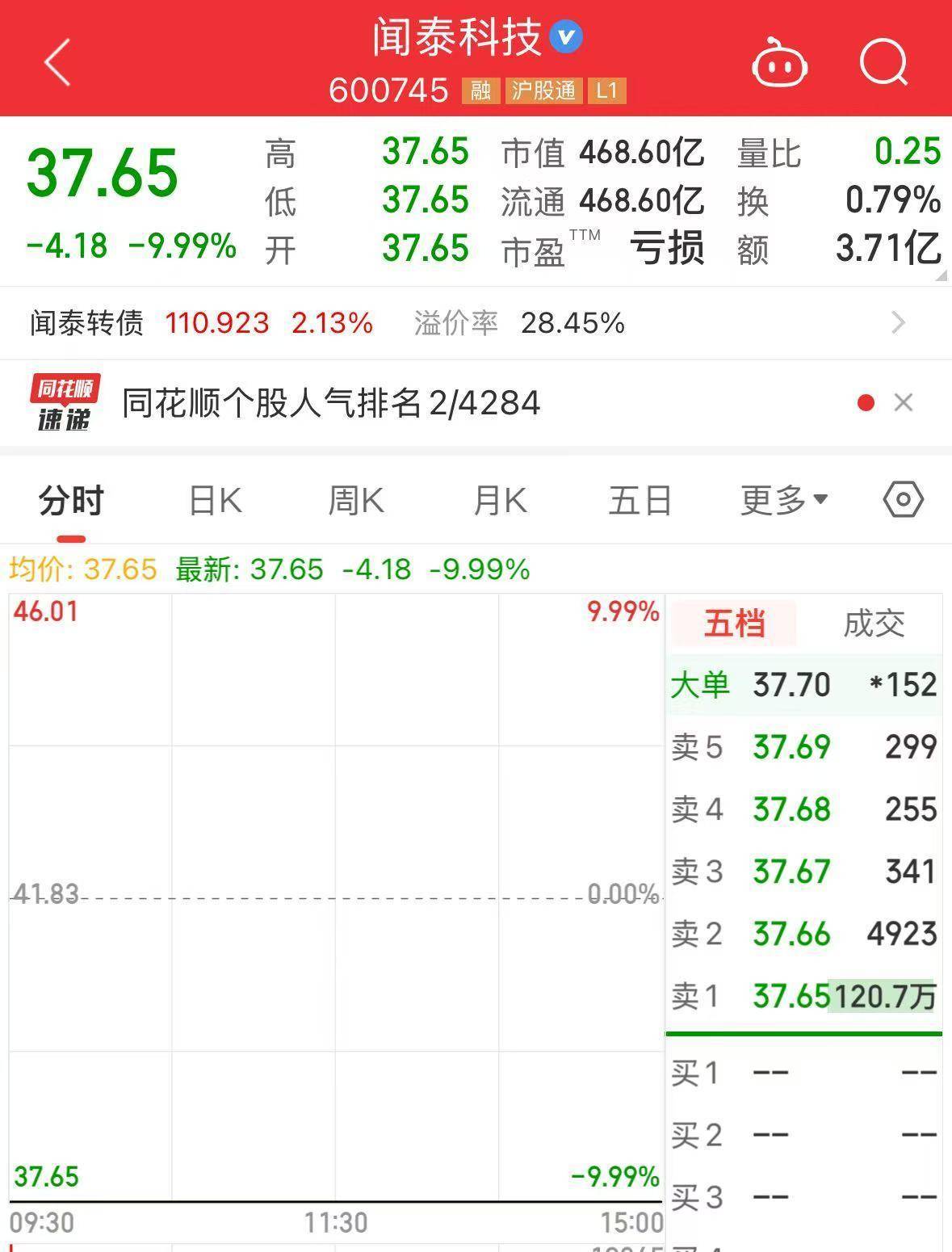 安世半导体回应被出口管制：争取获得豁免！闻泰科技连续一字跌停