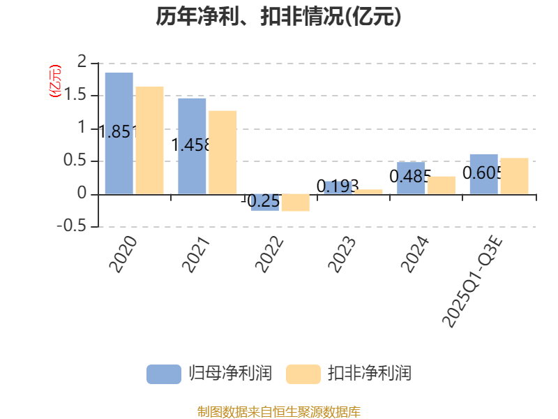 宜安科技：2025年第三季度归属上市公司股东净利同比增10957.08%