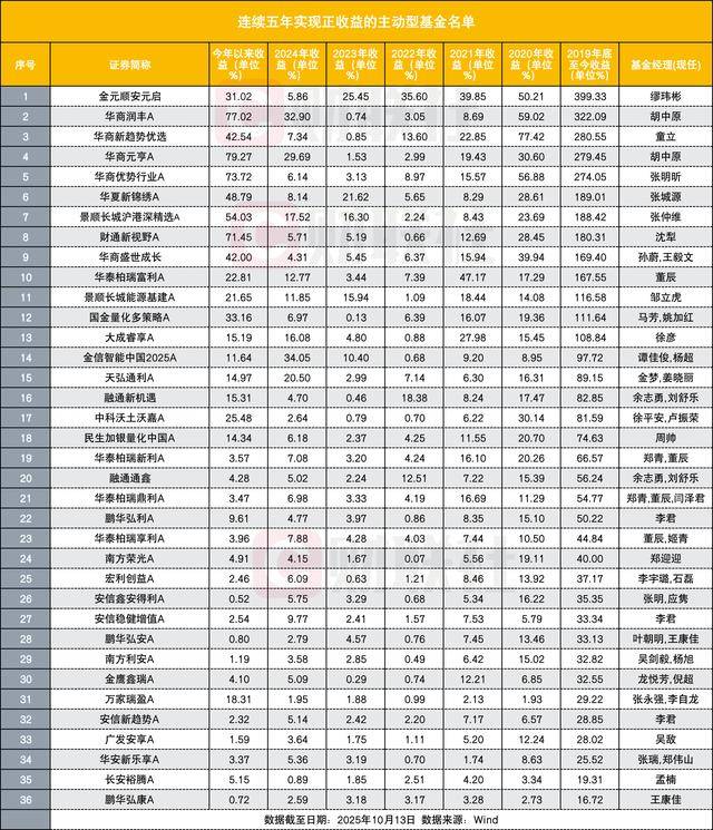 基金连续5年正收益，哪家基金公司出品多？基金经理都有一大强项