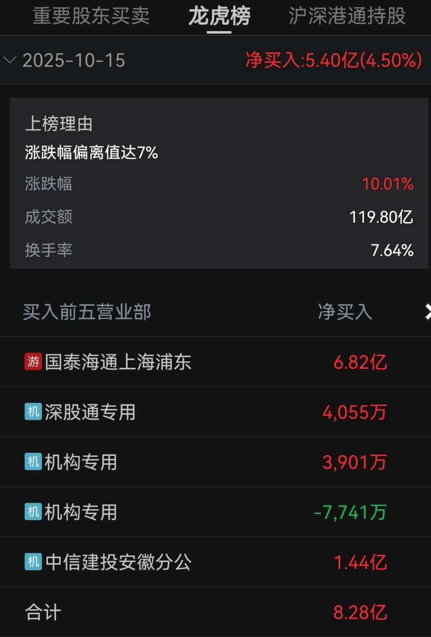 “小作文”刺激股价涨停，三花智控深夜澄清：假的！70多亿资金追高买入，一席位净买入达6.8亿元