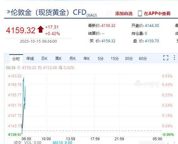 全球央行，狂买黄金！美国银行将明年金价预测上调至5000美元！多家银行发布重要提醒，工行、中行公告：上调