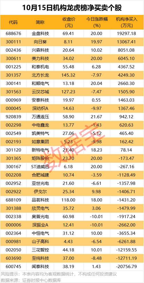 603156，增资10亿元，事关存储芯片龙头！2股获机构大幅净买入