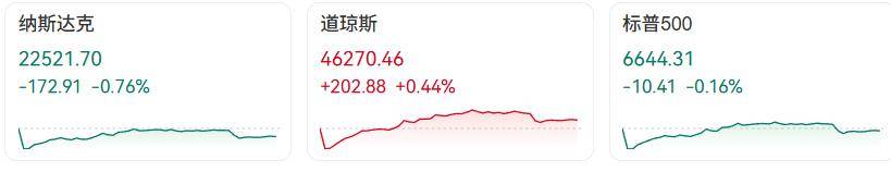 美股三大指数收盘涨跌不一；国产小客车新车上牌不用再跑车管所