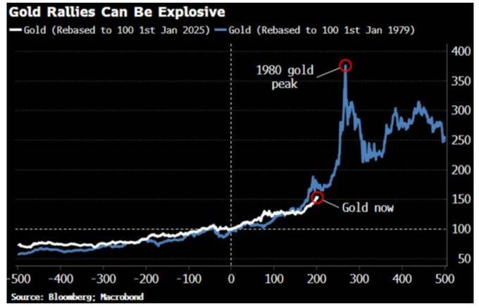 金价除以10=历史性的1979年牛市？