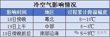 冷空气即将“杀”到！深圳气温将跌至“1”字头？还有雨雨雨……