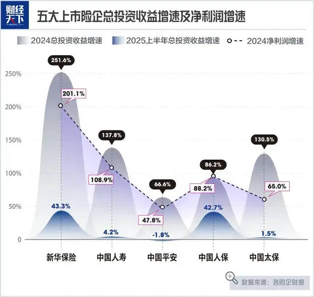 手握2000亿，新华保险炒股赚翻了