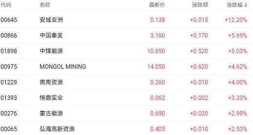 冷空气与限产双驱动煤炭股 中国秦发和中煤能源均涨超5%