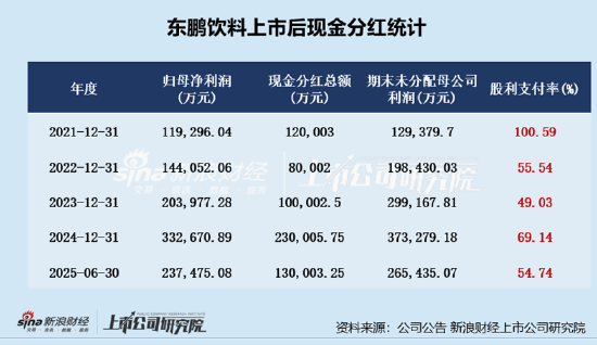 东鹏特饮存贷双高、股东高管频现减持:慷慨分红肥了林氏家族(图3)