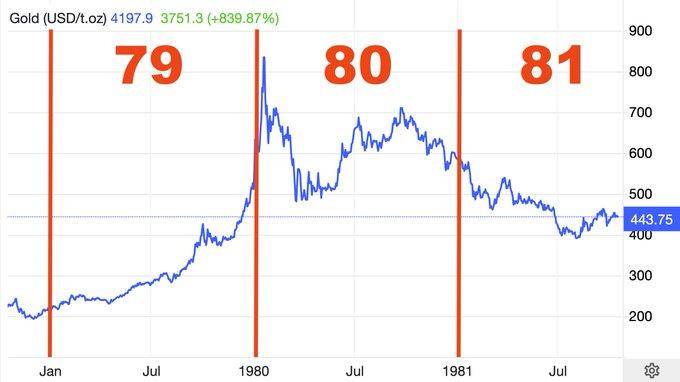 金价除以10=历史性的1979年牛市？