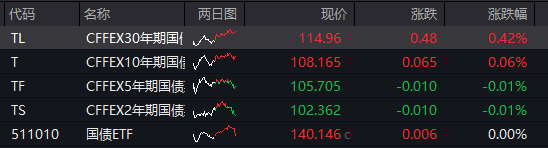 沪指震荡收涨，全市场成交不足2万亿，红利资产反弹，恒科指跌超1%，新能源汽车股大跌，国债分化，商品上涨
