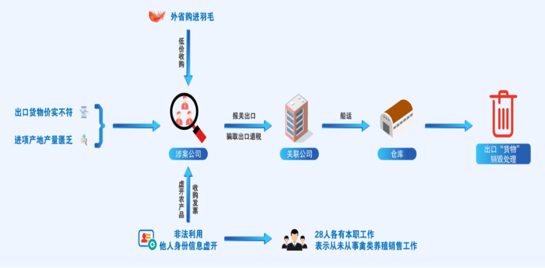 3起利用农产品增值税优惠政策虚开发票偷税骗税案件查处细节来了！