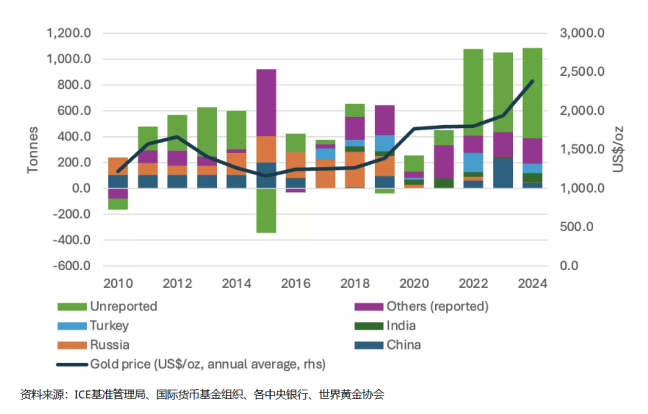 金价暴涨：黄金价格形成机制与国际货币体系重构(图1)