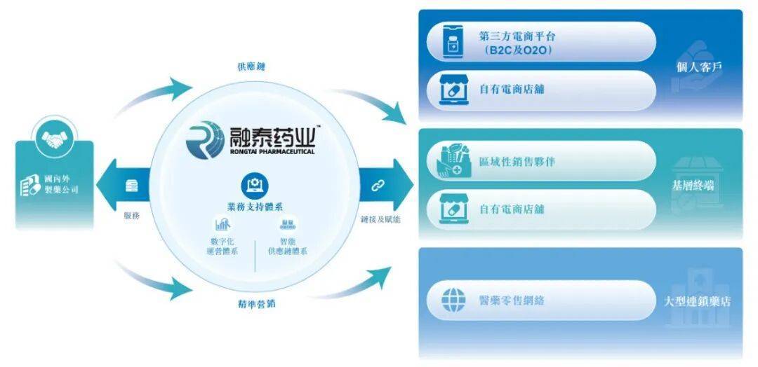 年入29亿、净利率仅0.13% 负债70%的融泰药业为何难赚钱?(图3)