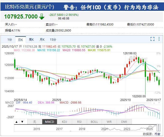 国际黄金期货大涨超3%，续刷历史新高！比特币跌超2%，加密币全网24小时52亿元蒸发！美联储官员：应降息50个基点......