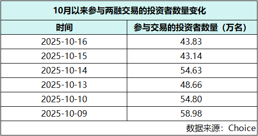 同比增超288%！两融开户数创新高