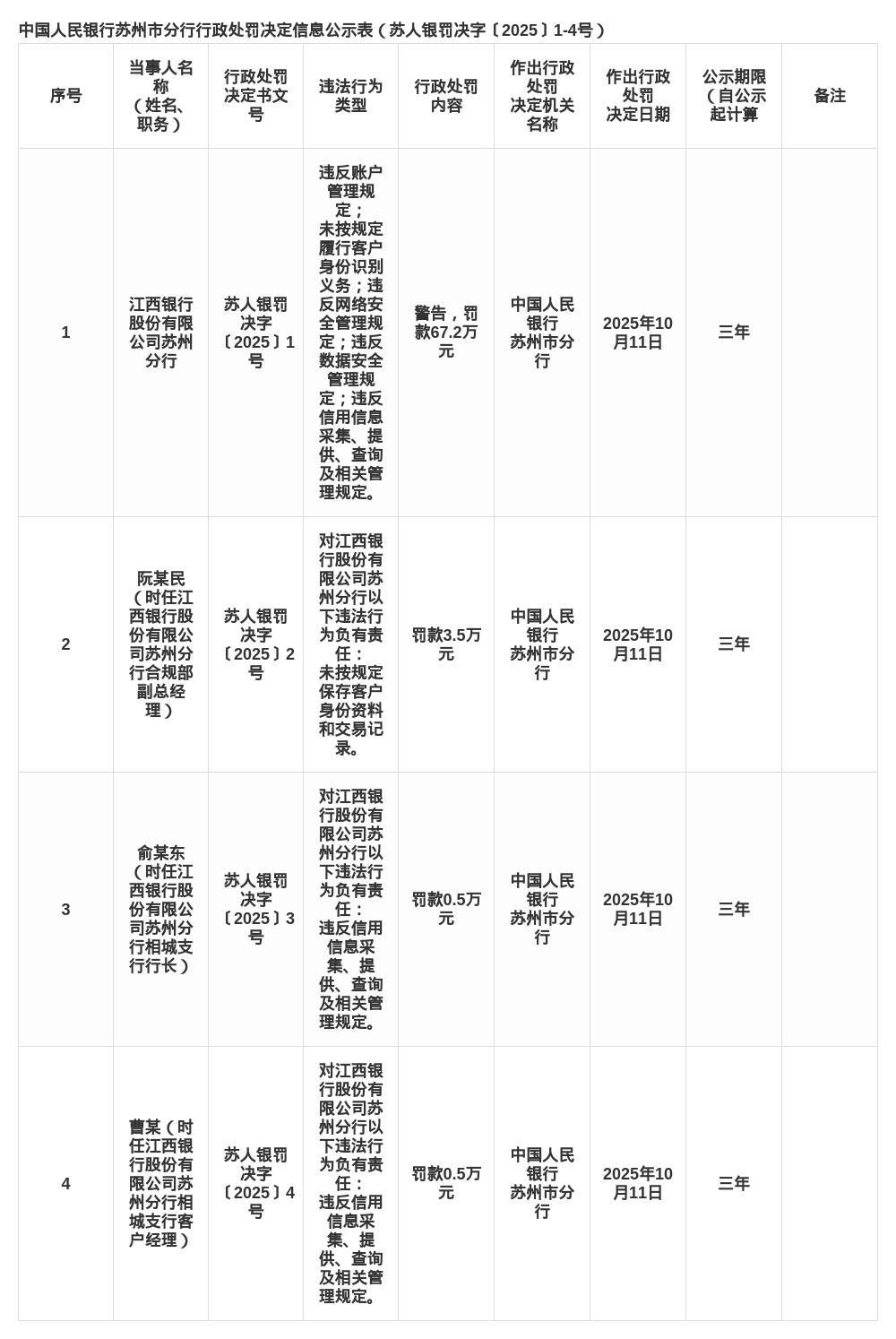 江西银行苏州分行被罚67.2万,涉多项违规行为_管理_规定_相关