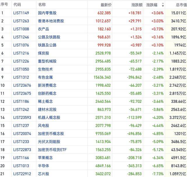 港股风向标｜空头加码权重股集体下挫 恒指创本月以来收盘新低