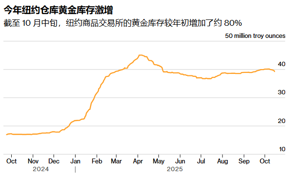 金价破顶逼近4380美元！黄金成终极避风港 “疯牛”行情继续