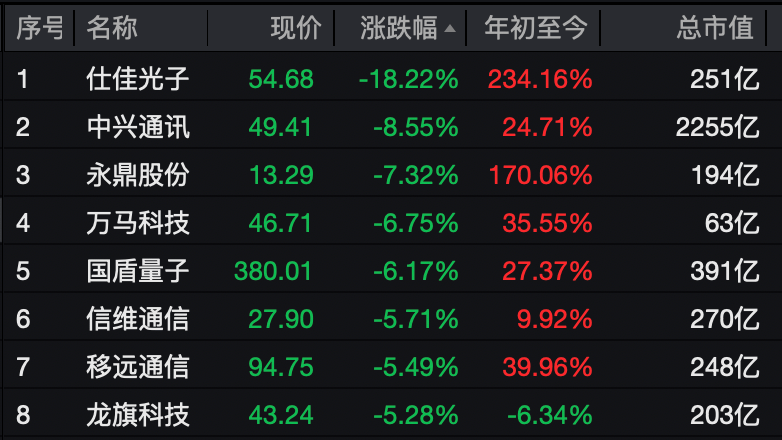 刚刚，A股突变！千亿巨头，崩了