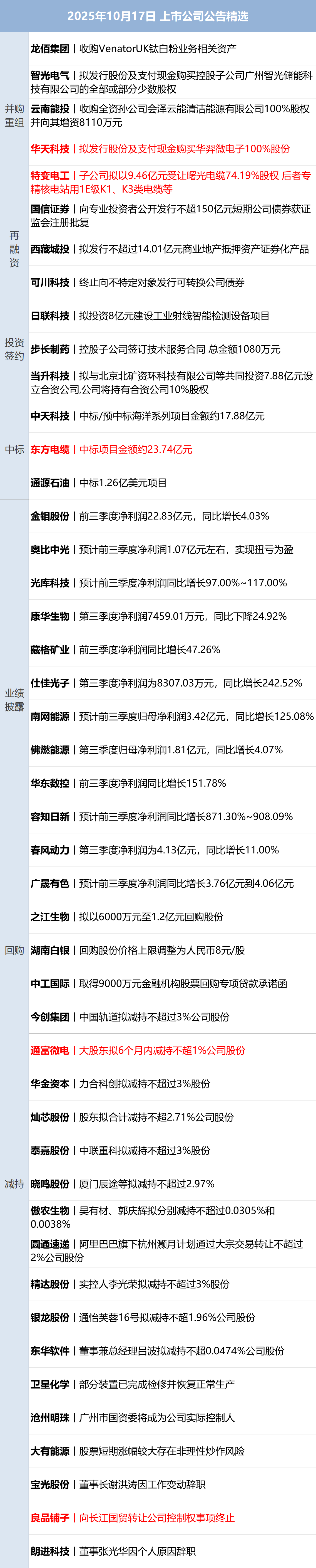 特朗普：或在未来两周内与普京会面；再创新高！现货黄金涨破4300美元；商务部：适时推出新的稳外贸政策；提前辞任董事长，曹德旺回应丨每经早参