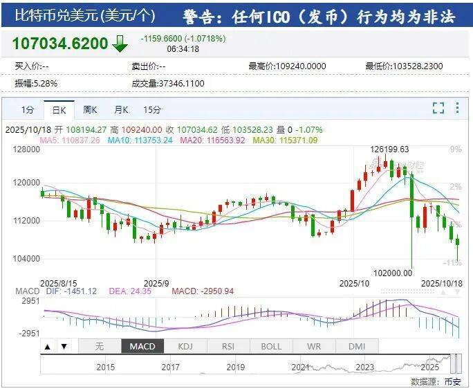 特朗普最新签署，征收25%的新关税！区域银行“爆雷”恐慌退潮，美股收涨，黄金跳水，加密货币超24万人爆仓