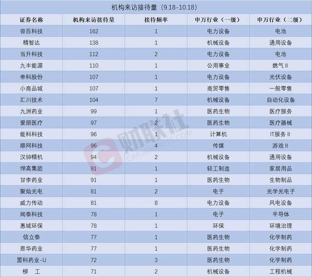 近一个月这些上市公司被“踏破门槛”！固态电池概念股获机构组团调研，机构来访接待量居前的个股名单一览