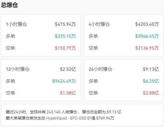 特朗普最新签署，征收25%的新关税！区域银行“爆雷”恐慌退潮，美股收涨，黄金跳水，加密货币超24万人爆仓