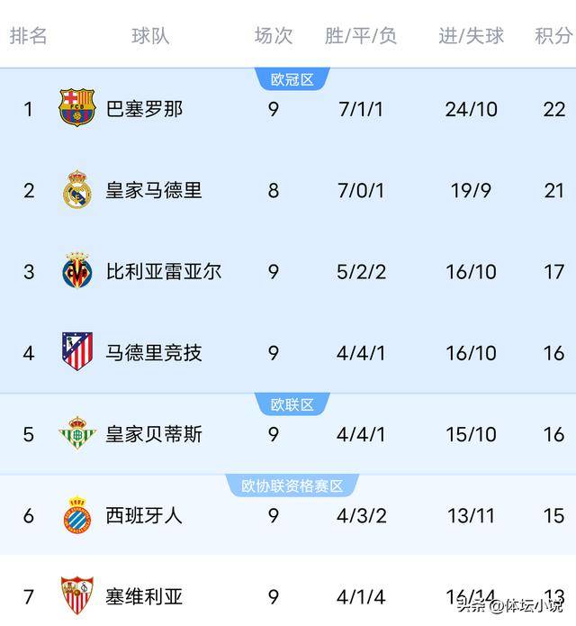 西甲联赛免费高清直播＋实时赛程积分榜＋竞彩预测全覆盖（2025赛季）随着巴萨2-1绝杀赫罗纳马竞1-0西甲最新积分榜大乱：榜首易主