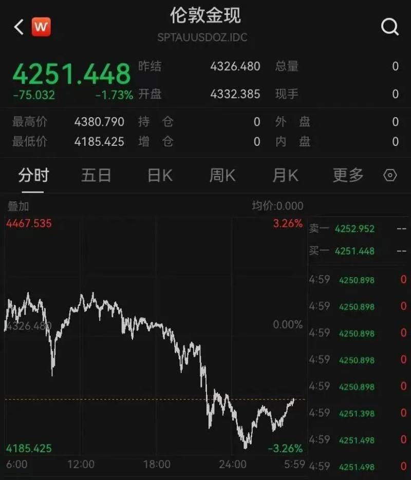 国际金价连创新高后突然“跳水”，年内已有五次大跌，涨势到顶了吗？