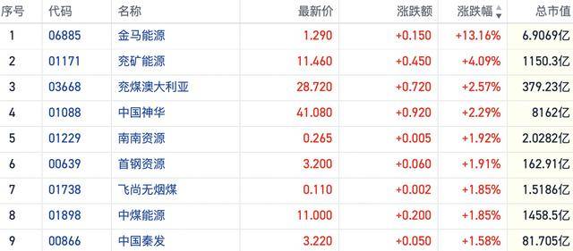 供需双重转好强化涨价预期 港股煤炭股持续攀升金马能源大涨13%