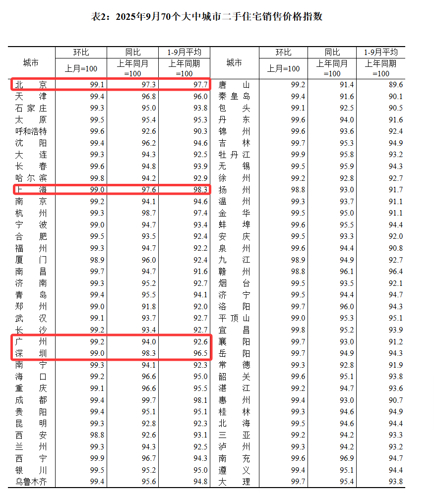 9月70城房价：各线城市商品住宅销售价格环比下降，二、三线城市二手房环比跌幅0.7%和0.6%