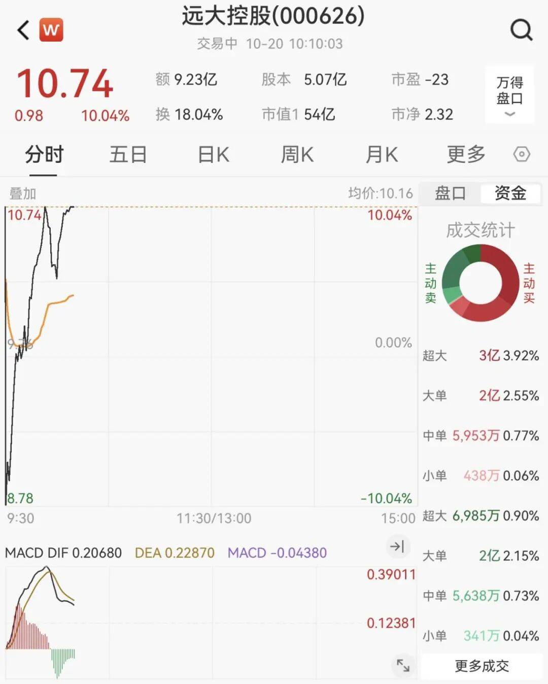 A股，突变！000626，罕见“天地天”
