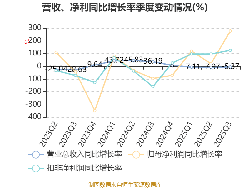 飞力达：2025年前三季度净利润3319.30万元 同比增长49.10%