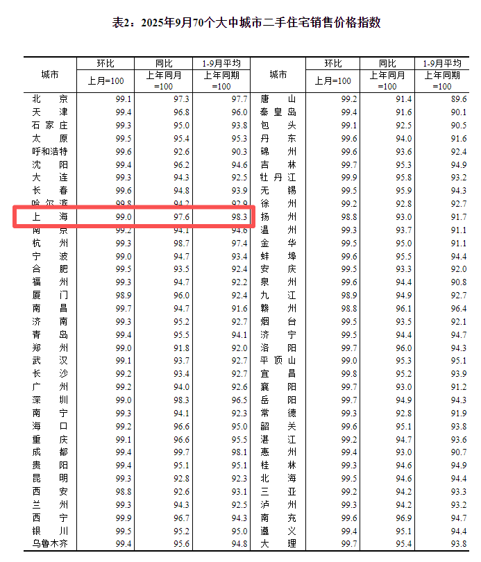 “金九”上海房价走势分化：新房领涨全国，二手房5连跌，专家预计跌幅有望趋于稳定