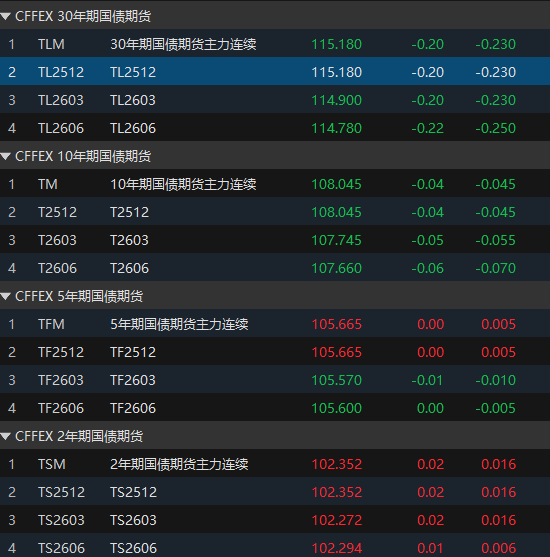 国债期货午盘多数下跌 30年期主力合约跌0.2%