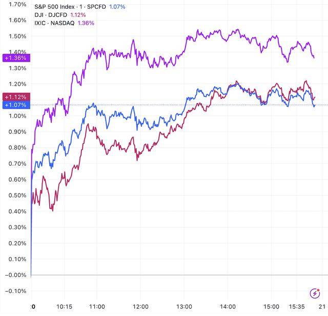 美股收盘：三大指数均涨超1% 苹果大涨近4%
