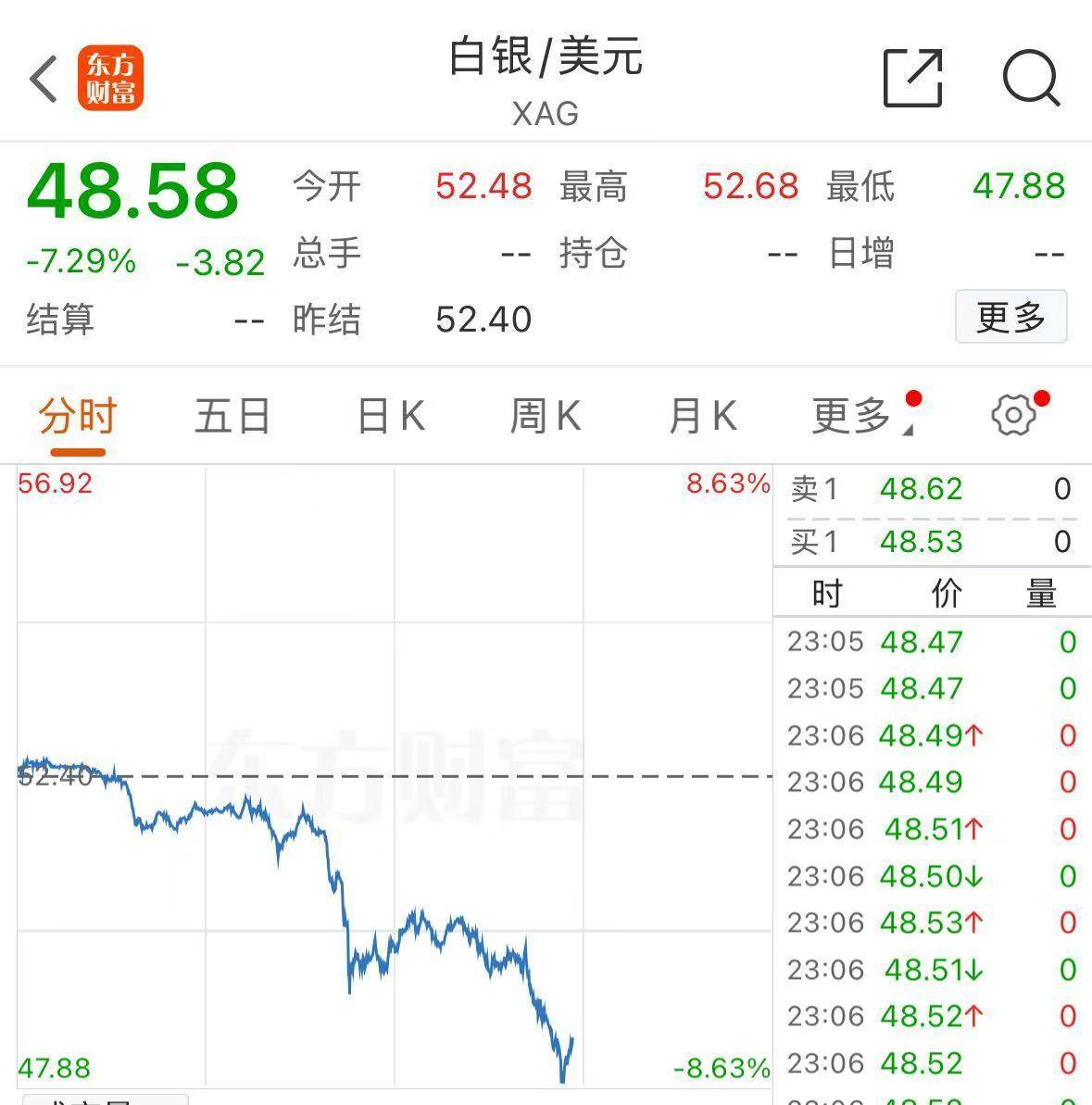 深夜跳水！黄金创12年来最大单日跌幅，白银创4年来最大跌幅！什么原因？