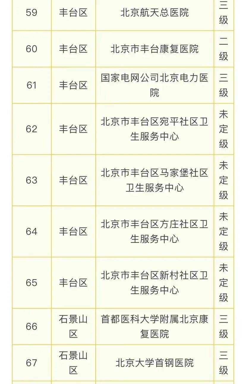 北京108家医疗机构提供睡眠门诊服务，门头沟有2家——