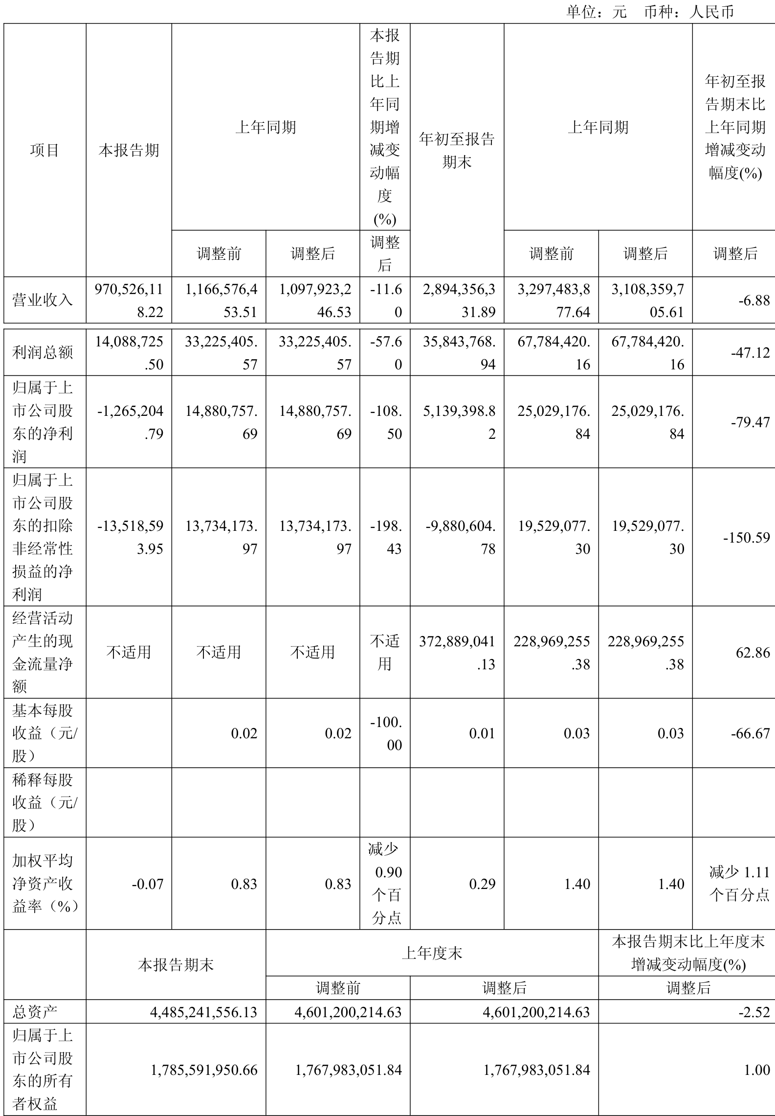 平安好医生：前三季度实现经调整后净利润2.16亿元 同比增长45.7%