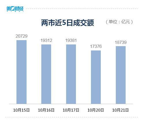 收盘丨沪指涨1.36%重返3900点，全市场超4600股上涨